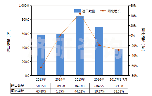 2013-2017年7月中國(guó)氰化鉀(HS28371910)進(jìn)口量及增速統(tǒng)計(jì)